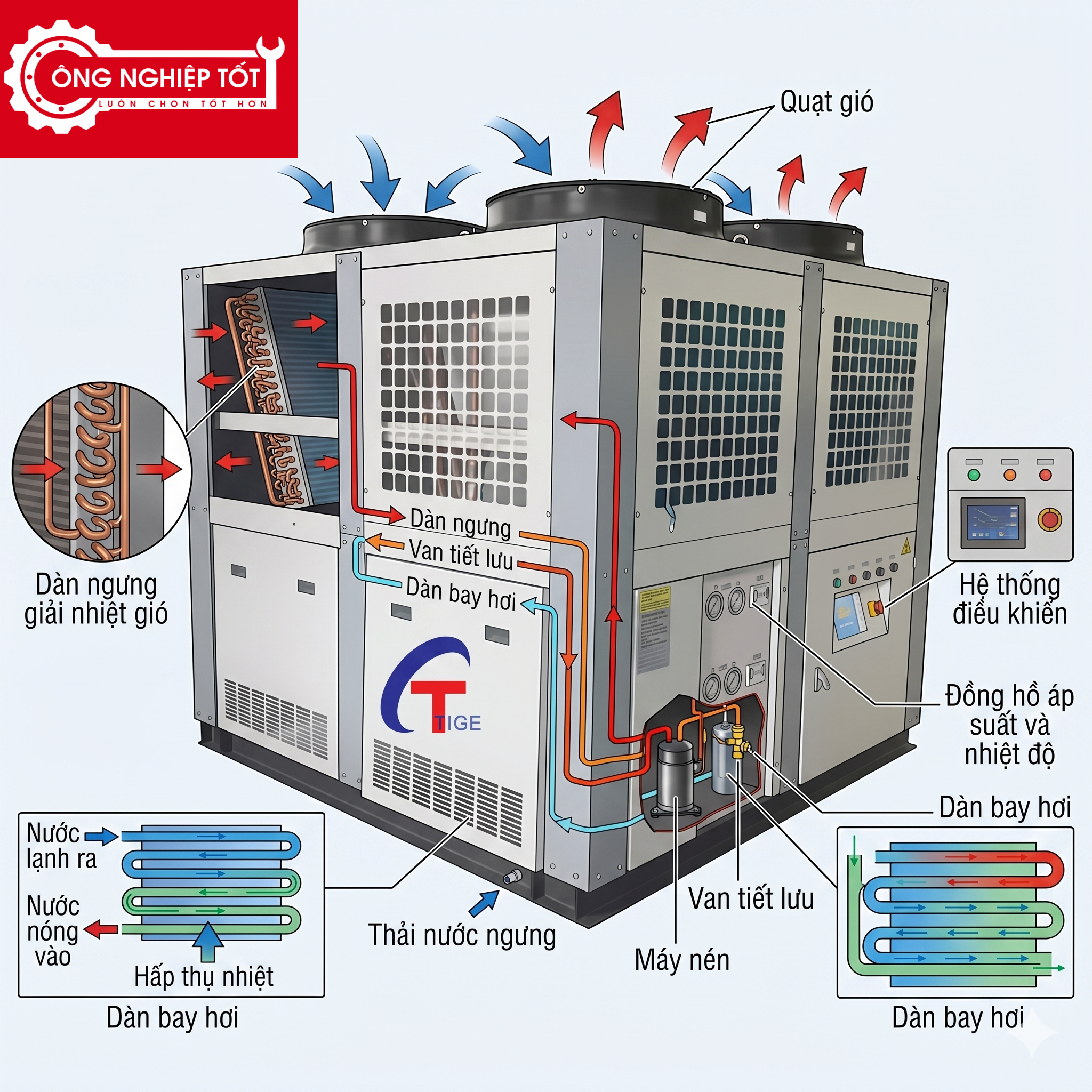 Chiller Giải Nhiệt Gió Là Gì? Nguyên Lý Hoạt Động